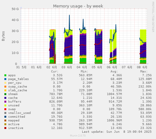 Memory usage