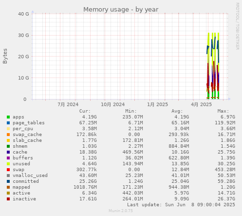 Memory usage