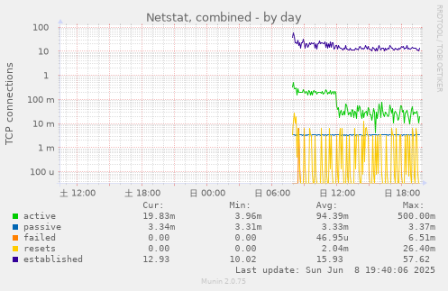 Netstat, combined