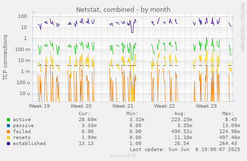 Netstat, combined