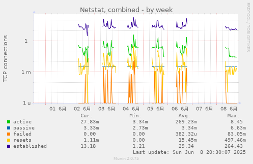 Netstat, combined