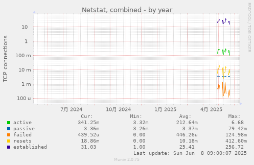 Netstat, combined