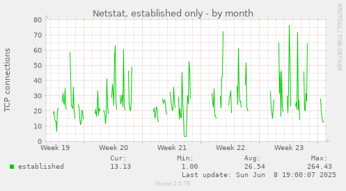 Netstat, established only