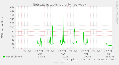 Netstat, established only