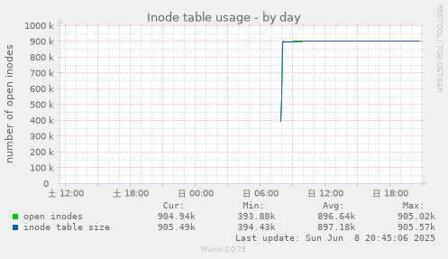 Inode table usage