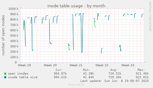 Inode table usage