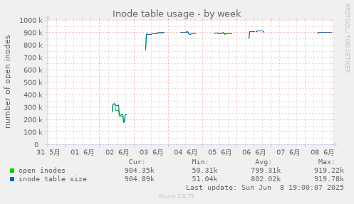 Inode table usage