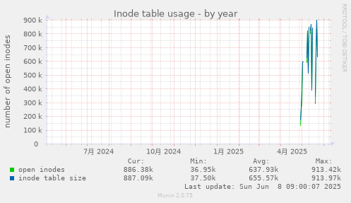 Inode table usage