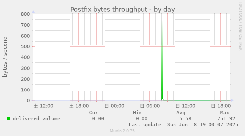 Postfix bytes throughput