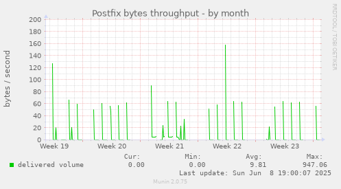 Postfix bytes throughput