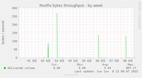 Postfix bytes throughput
