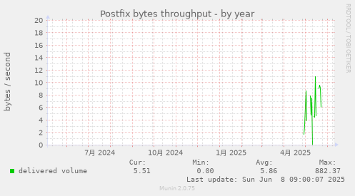 Postfix bytes throughput