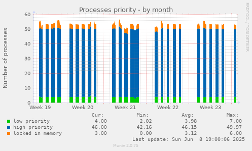 Processes priority