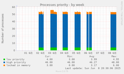 Processes priority