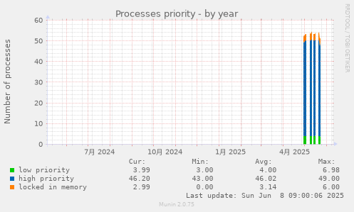 Processes priority