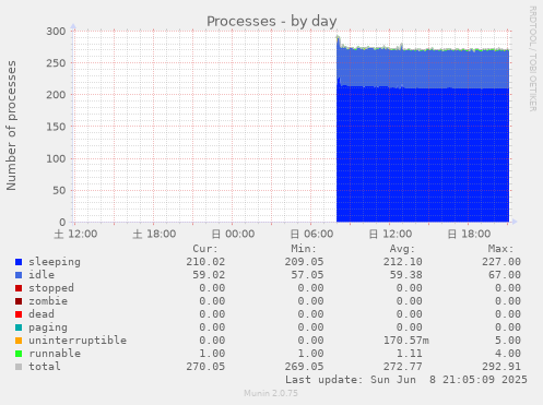 Processes