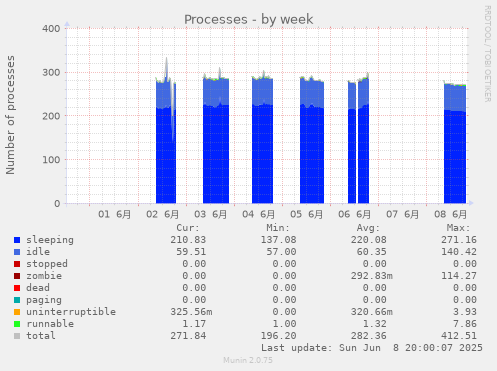 Processes