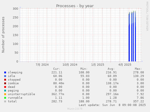 Processes