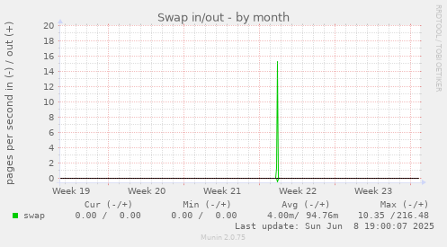 Swap in/out