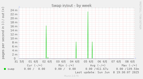 Swap in/out