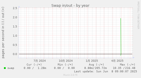 Swap in/out