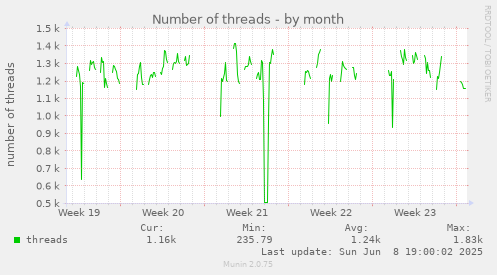 Number of threads