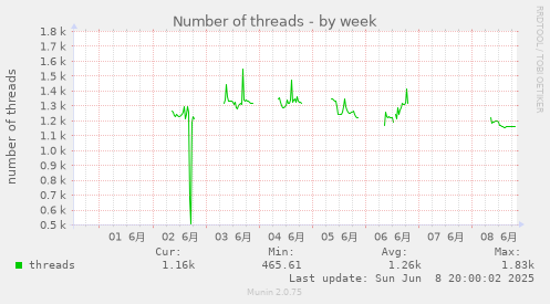 Number of threads