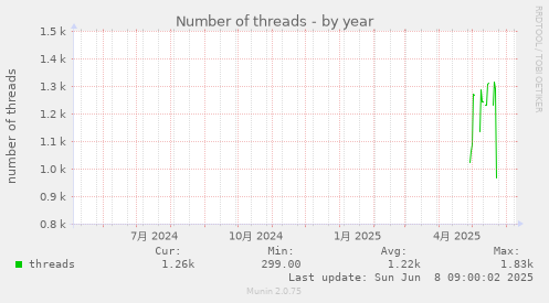 Number of threads