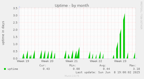 Uptime