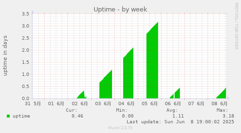 Uptime
