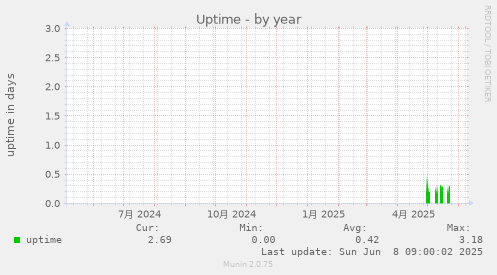 Uptime