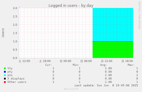 Logged in users