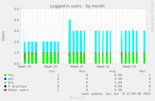 Logged in users