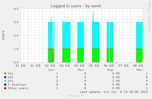 Logged in users