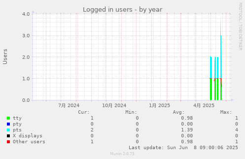 Logged in users