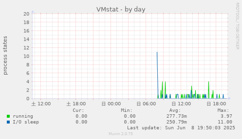 VMstat