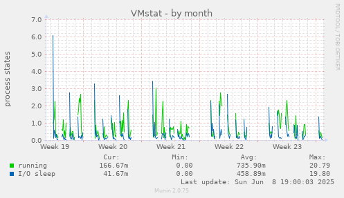 VMstat