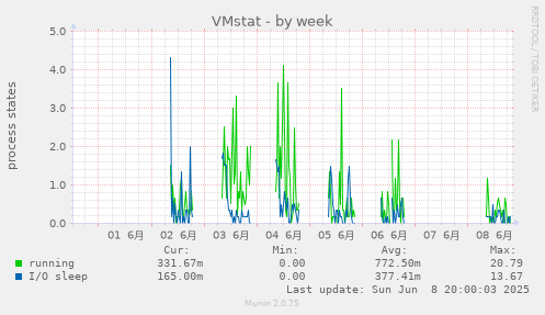 VMstat