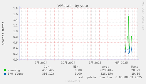 VMstat