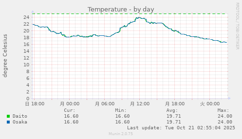 Temperature