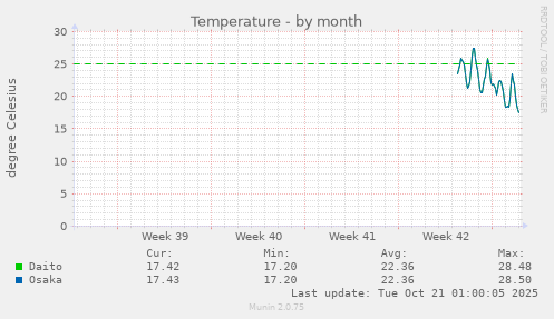 Temperature