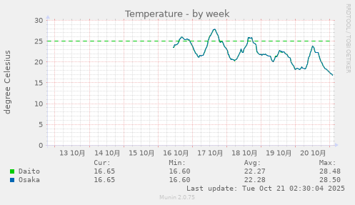 Temperature