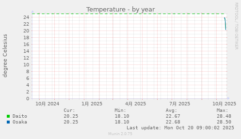 Temperature